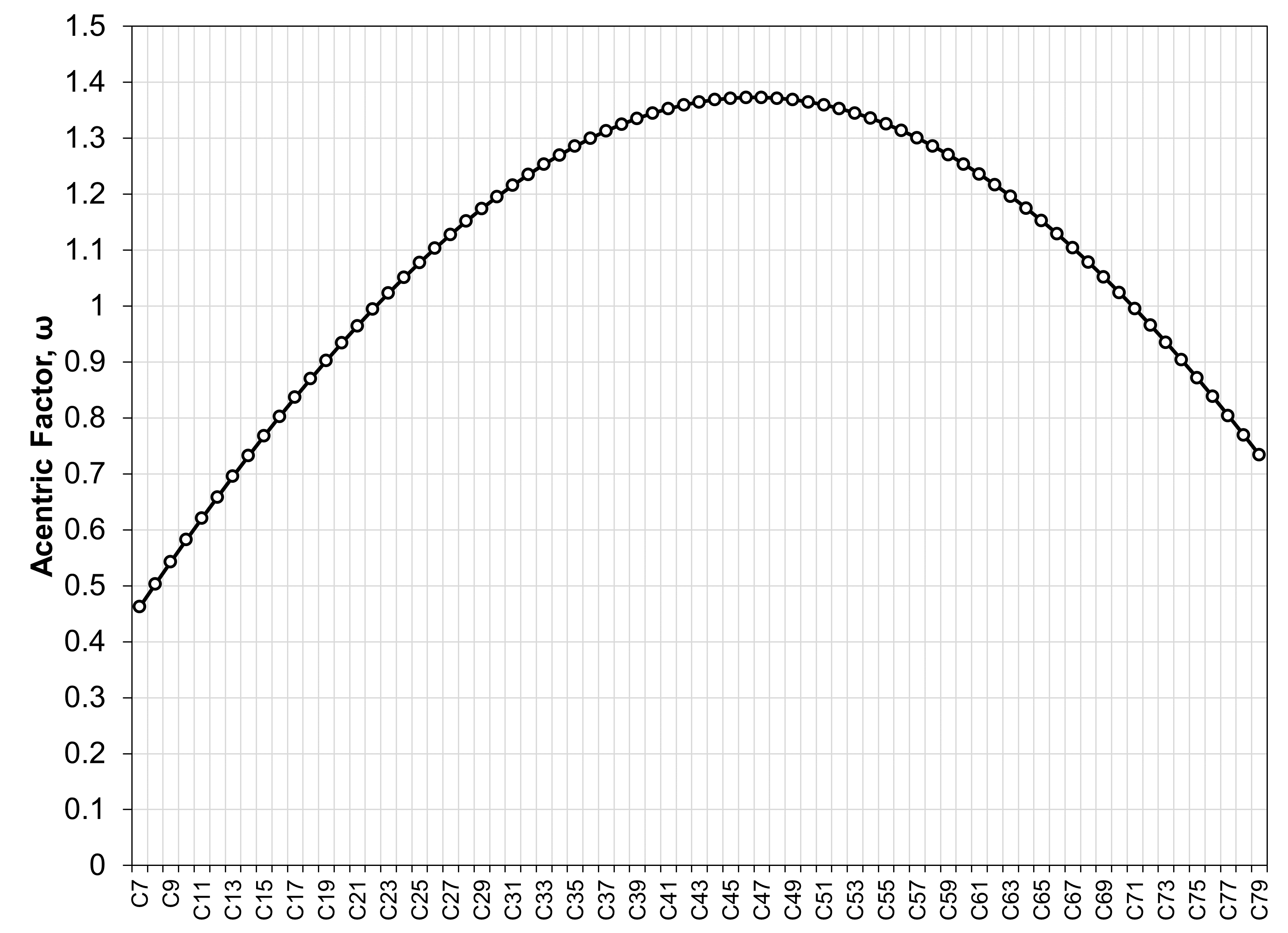 pedersen_scn_acentric_factors