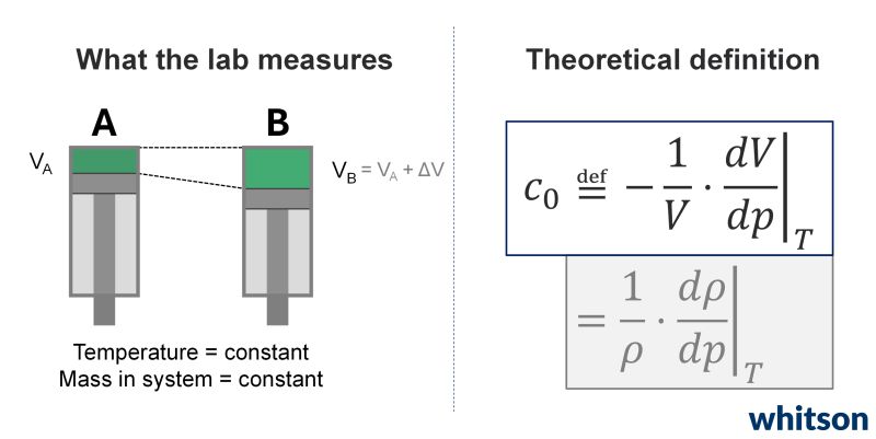 Post 1 figure: definition of single-phase isothermal fluid compressibility
