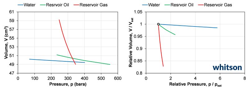 Post 2 figure: pressure-volume relationship for reservoir gas, oil, and water