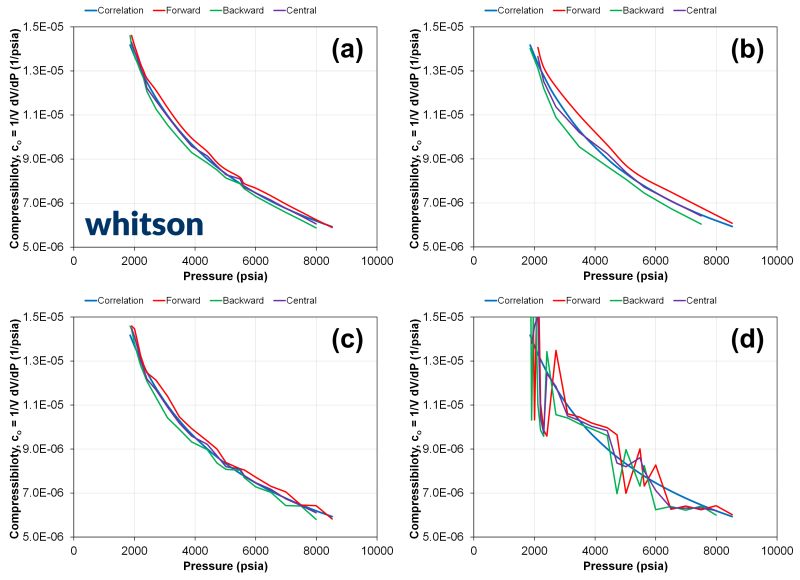 Post 9 figure: finite difference sensitivity to method, pressure steps, and significant digits