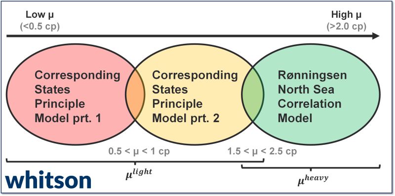 Post 1 figure: viscosity model regions and the pseudo-CSP/Pedersen model structure