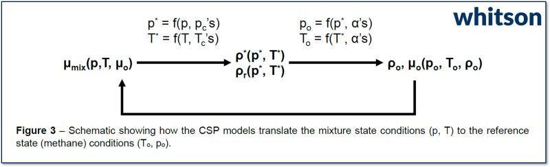 Post 3 figure: high-level pseudo-CSP viscosity calculation workflow