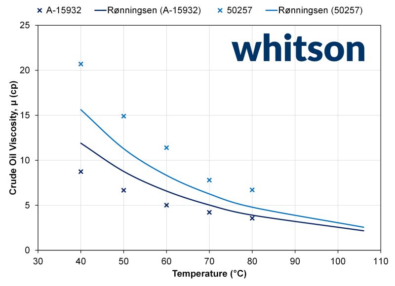 Post 7 figure: pseudo-CSP/Rønningsen predictions compared with measured high-viscosity crude oil data