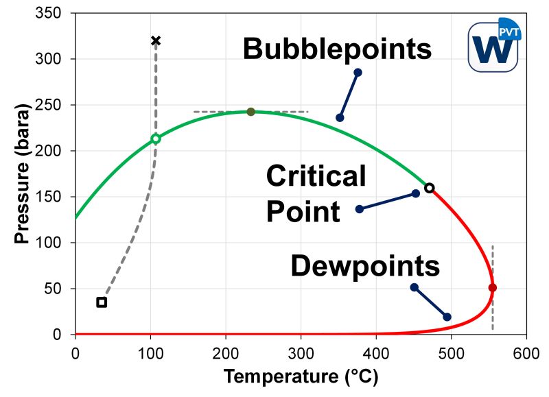 Post 1 figure: pressure-temperature phase envelope with bubblepoint line, dewpoint line, and critical point
