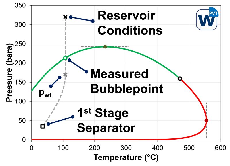 Post 2 figure: compositional path through reservoir, wellbore, and separator conditions