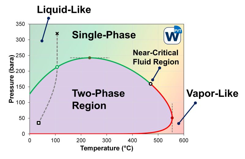 Post 3 figure: single-phase, two-phase, gas-like, liquid-like, and near-critical regions