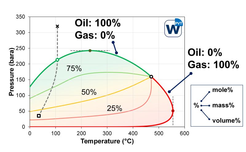 Post 4 figure: two-phase region and quality lines inside the phase envelope
