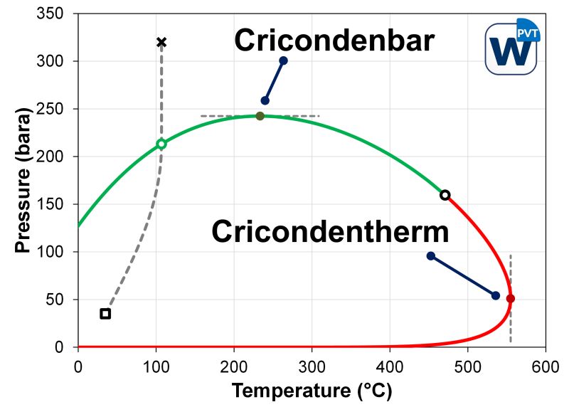Post 5 figure: cricondenbar and cricondentherm on a phase envelope