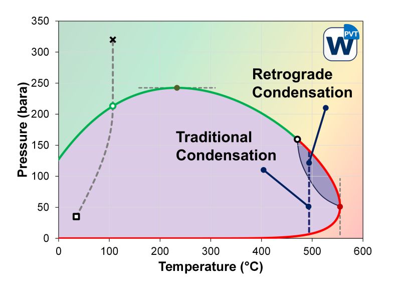 Post 6 figure: traditional and retrograde condensation regions