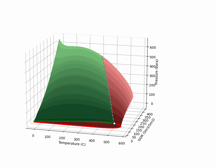 Post 7 figure: phase envelope changes while regressing feed composition to target GOR