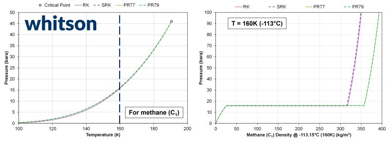 Post 3 figure: methane vapor pressure and density-pressure plots for cubic EOS models