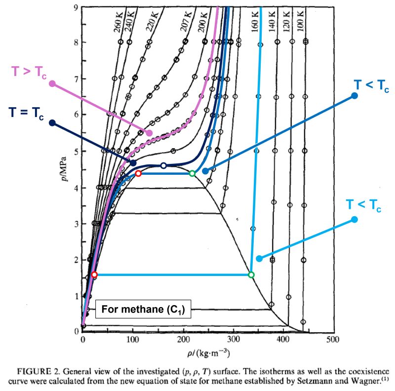 Post 4 figure: measured methane density-pressure data used for PR and SRK comparison