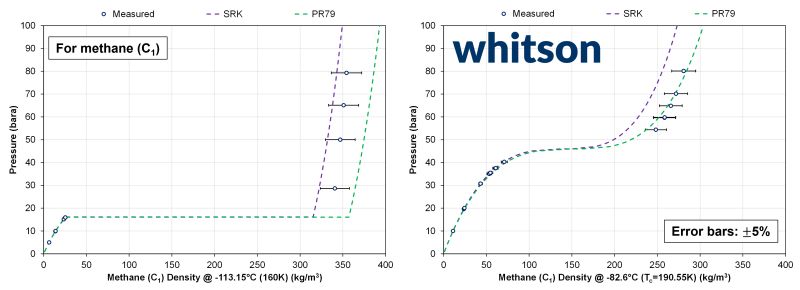 Post 5 figure: unshifted PR and SRK predictions compared with measured methane data