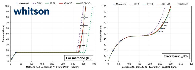 Post 6 figure: volume-shifted PR and SRK predictions compared with measured methane data